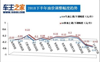 95号汽油油价最新消息 今日，成都95号汽油油价最新消息 今日